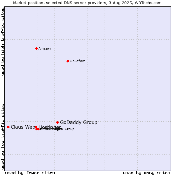Market position of GoDaddy Group vs. Hostinger vs. Claus Web