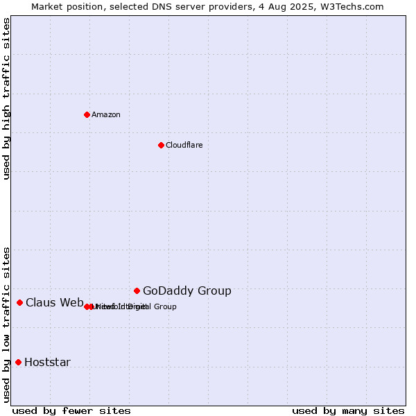 Market position of GoDaddy Group vs. Claus Web vs. Hoststar