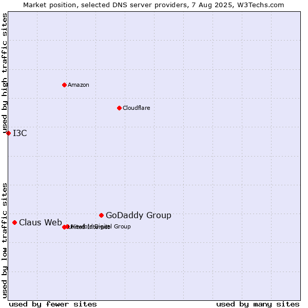 Market position of GoDaddy Group vs. Claus Web vs. I3C