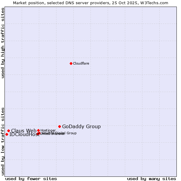 Market position of GoDaddy Group vs. Claus Web vs. IDCloudHost