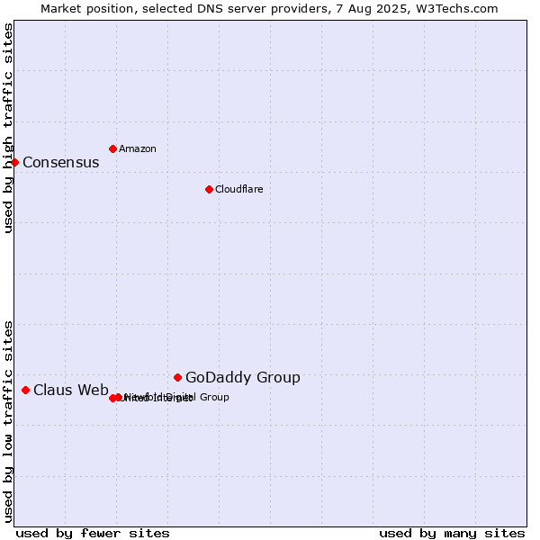 Market position of GoDaddy Group vs. Claus Web vs. Consensus