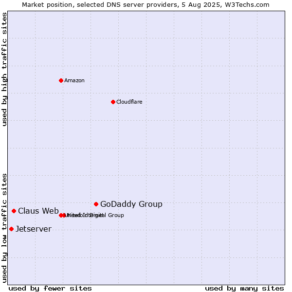 Market position of GoDaddy Group vs. Claus Web vs. Jetserver