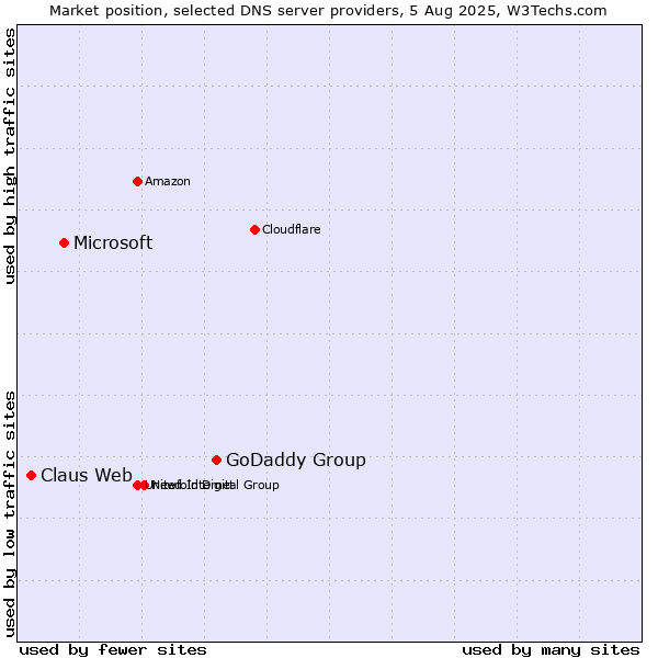 Market position of GoDaddy Group vs. Microsoft vs. Claus Web