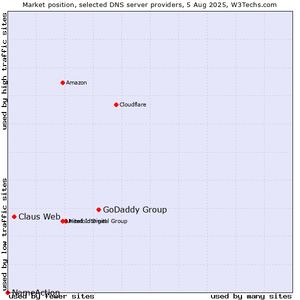 Market position of GoDaddy Group vs. Claus Web vs. NameAction