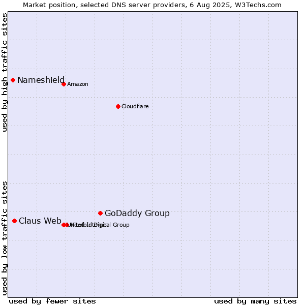 Market position of GoDaddy Group vs. Claus Web vs. Nameshield
