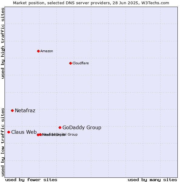 Market position of GoDaddy Group vs. Netafraz vs. Claus Web