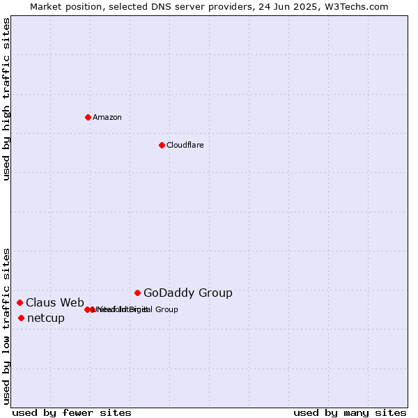 Market position of GoDaddy Group vs. netcup vs. Claus Web