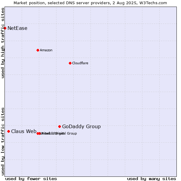 Market position of GoDaddy Group vs. Claus Web vs. NetEase