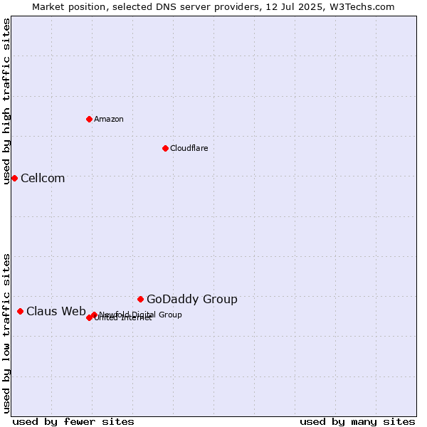 Market position of GoDaddy Group vs. Claus Web vs. Cellcom