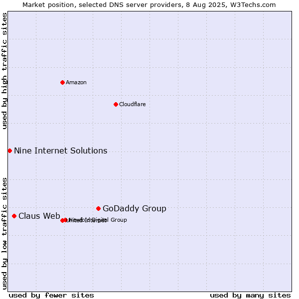 Market position of GoDaddy Group vs. Claus Web vs. Nine Internet Solutions