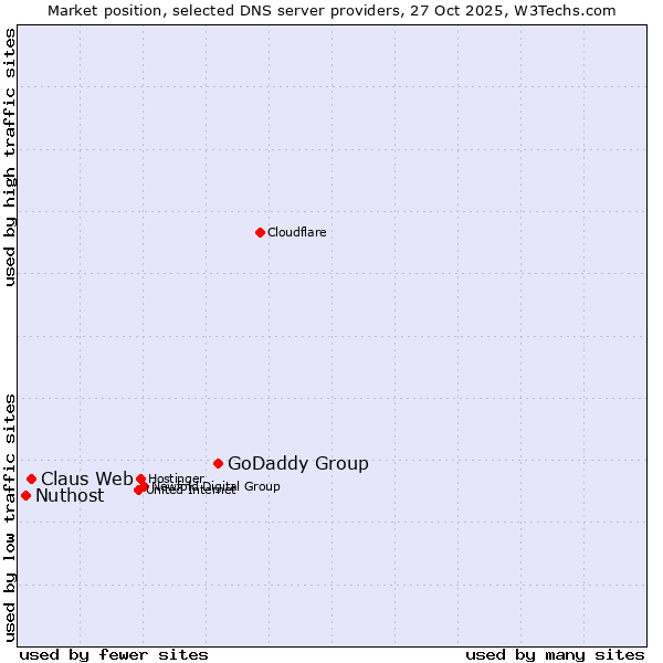 Market position of GoDaddy Group vs. Claus Web vs. Nuthost