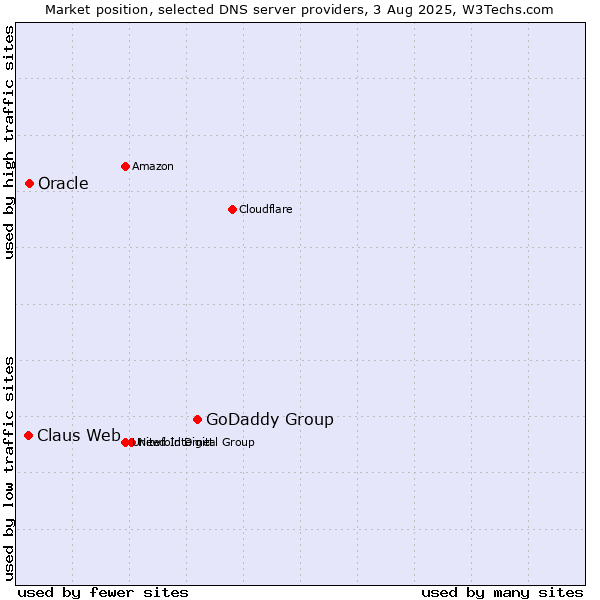 Market position of GoDaddy Group vs. Claus Web vs. Oracle