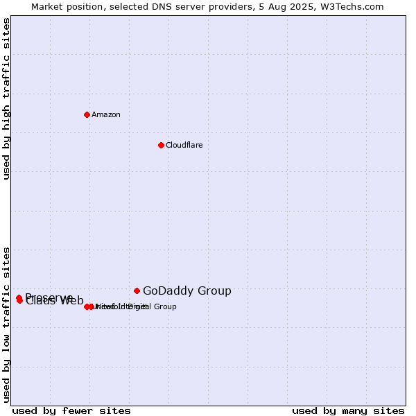Market position of GoDaddy Group vs. Claus Web vs. Proserve