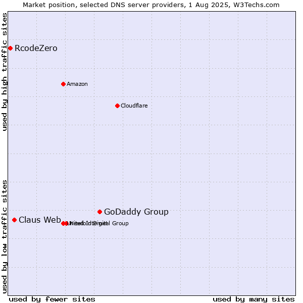 Market position of GoDaddy Group vs. Claus Web vs. RcodeZero