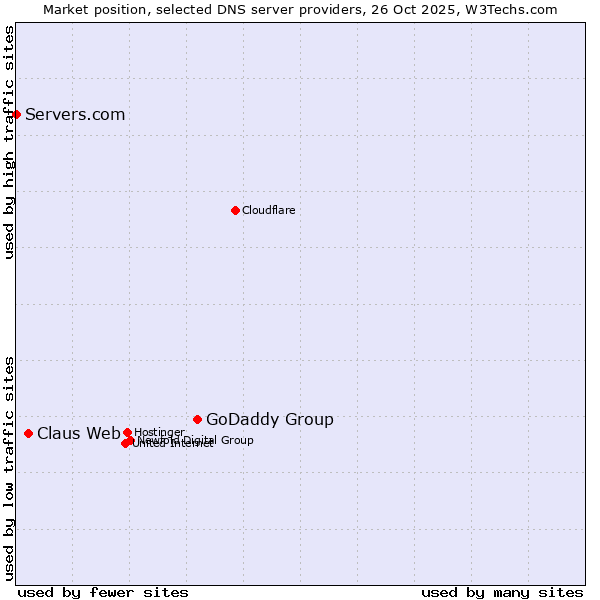 Market position of GoDaddy Group vs. Claus Web vs. Servers.com