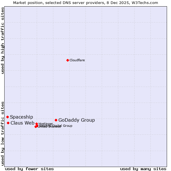 Market position of GoDaddy Group vs. Claus Web vs. Spaceship