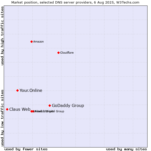 Market position of GoDaddy Group vs. Your.Online vs. Claus Web