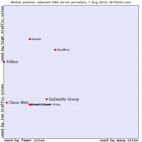 Market position of GoDaddy Group vs. Claus Web vs. Trillion