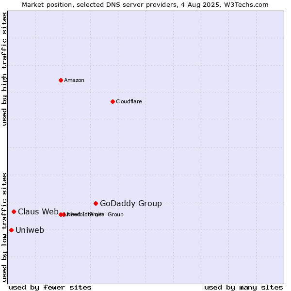 Market position of GoDaddy Group vs. Claus Web vs. Uniweb