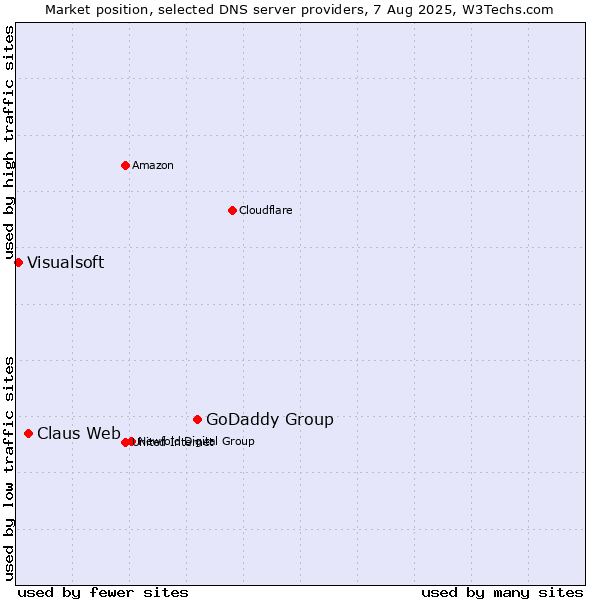 Market position of GoDaddy Group vs. Claus Web vs. Visualsoft