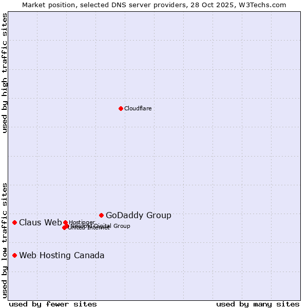 Market position of GoDaddy Group vs. Web Hosting Canada vs. Claus Web