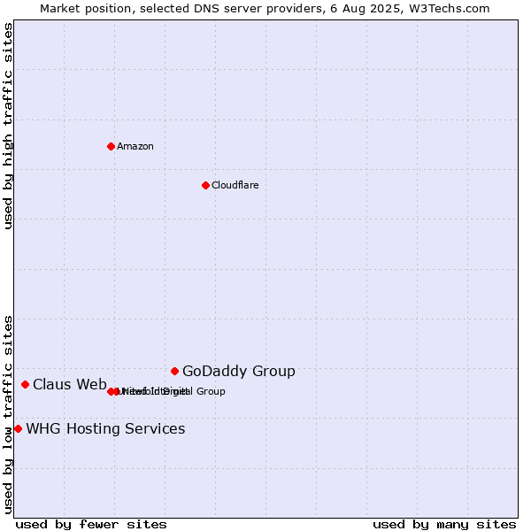 Market position of GoDaddy Group vs. Claus Web vs. WHG Hosting Services
