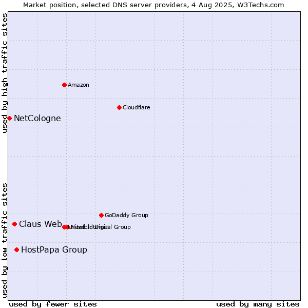 Market position of HostPapa Group vs. Claus Web vs. NetCologne