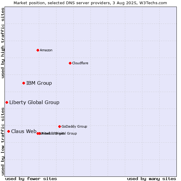 Market position of IBM Group vs. Claus Web vs. Liberty Global Group