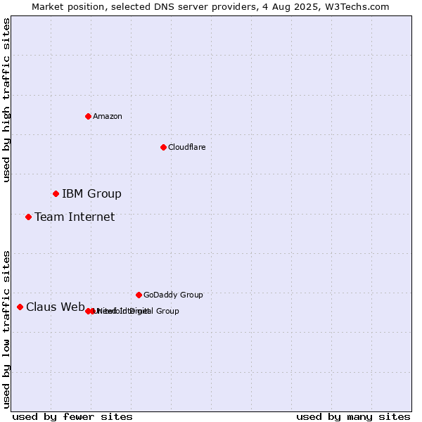 Market position of IBM Group vs. Team Internet vs. Claus Web