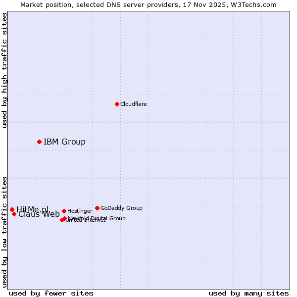 Market position of IBM Group vs. Claus Web vs. HitMe.pl