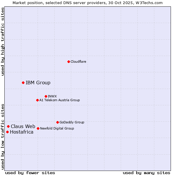 Market position of IBM Group vs. Claus Web vs. Hostafrica