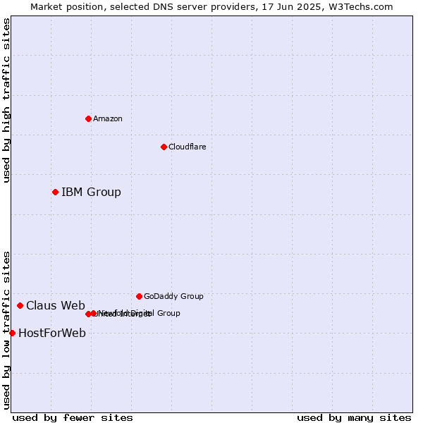 Market position of IBM Group vs. Claus Web vs. HostForWeb
