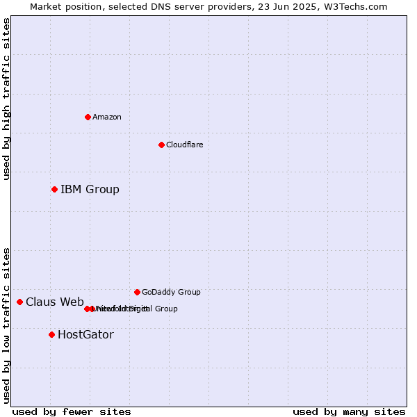 Market position of IBM Group vs. HostGator vs. Claus Web