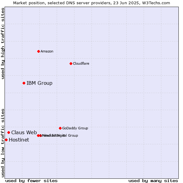 Market position of IBM Group vs. Claus Web vs. Hostinet