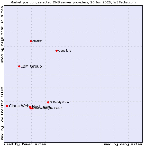 Market position of Hostinger vs. IBM Group vs. Claus Web