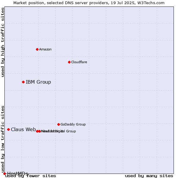 Market position of IBM Group vs. Claus Web vs. HostMDs