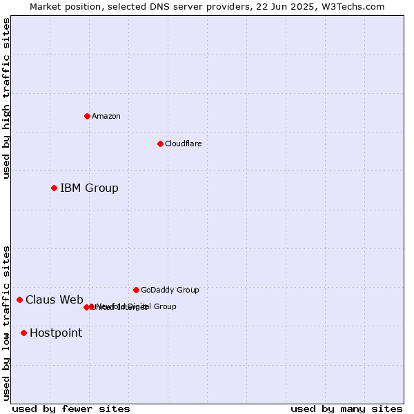 Market position of IBM Group vs. Hostpoint vs. Claus Web