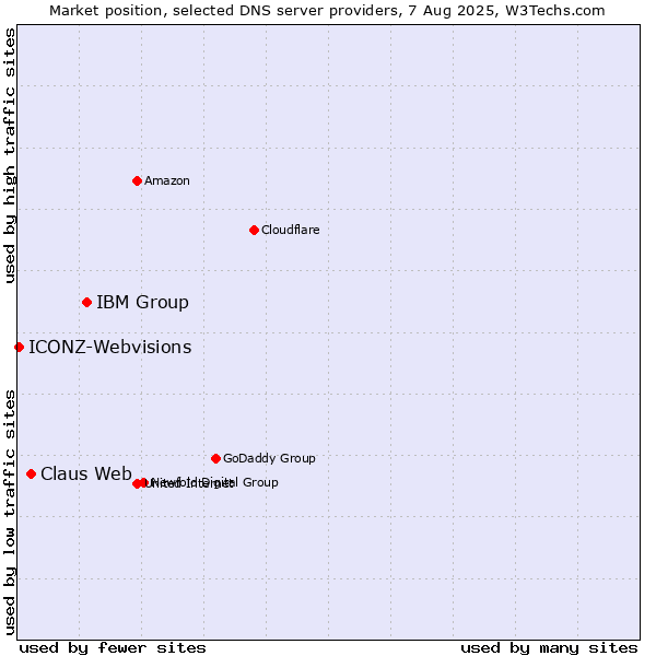 Market position of IBM Group vs. Claus Web vs. ICONZ-Webvisions