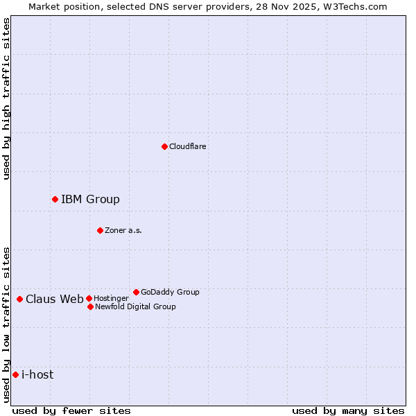 Market position of IBM Group vs. Claus Web vs. i-host