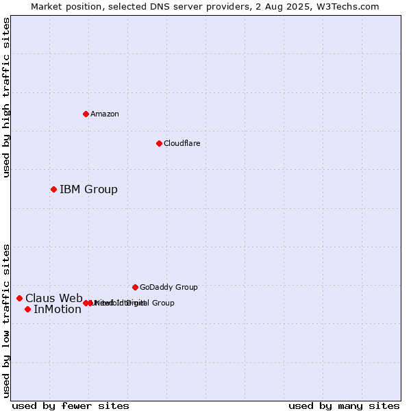 Market position of IBM Group vs. InMotion vs. Claus Web