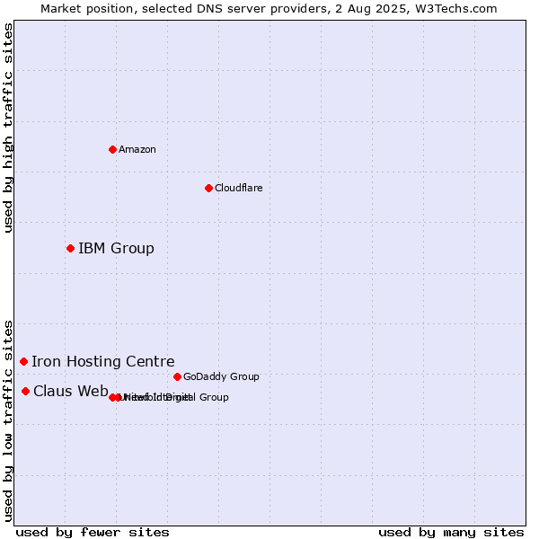 Market position of IBM Group vs. Claus Web vs. Iron Hosting Centre