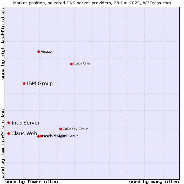 Market position of IBM Group vs. Claus Web vs. InterServer