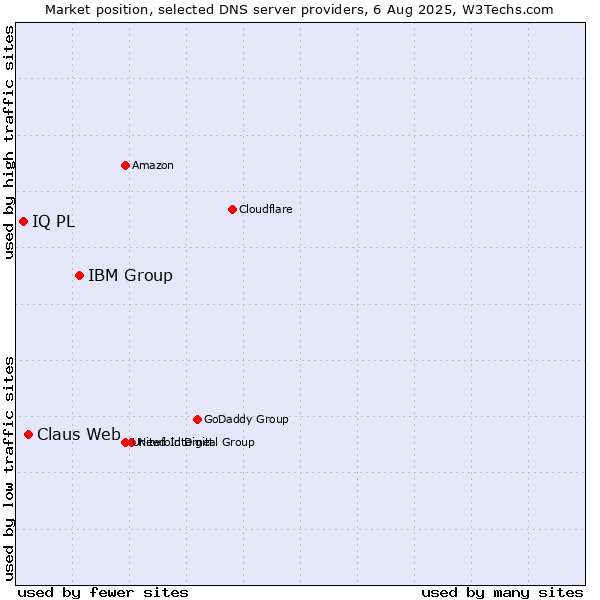 Market position of IBM Group vs. Claus Web vs. IQ PL