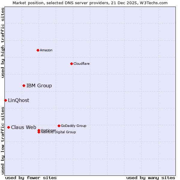 Market position of IBM Group vs. Claus Web vs. LinQhost