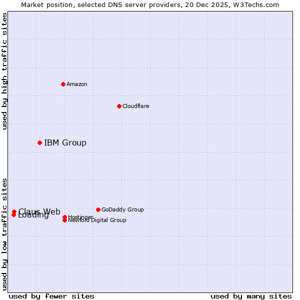 Market position of IBM Group vs. Claus Web vs. Loading