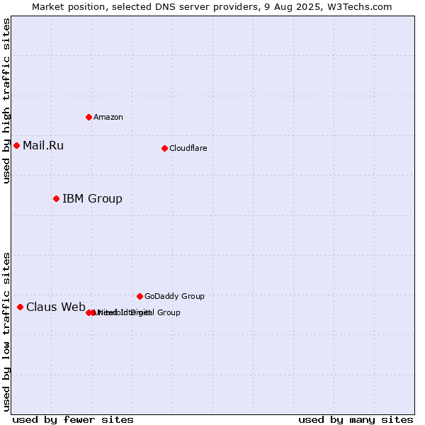Market position of IBM Group vs. Claus Web vs. Mail.Ru