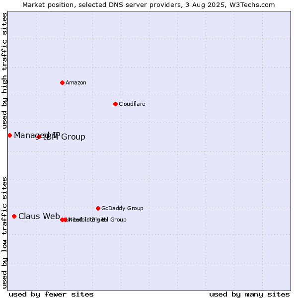 Market position of IBM Group vs. Claus Web vs. Managed IP