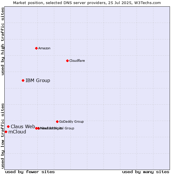 Market position of IBM Group vs. Claus Web vs. mCloud