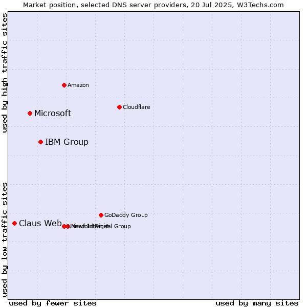 Market position of IBM Group vs. Microsoft vs. Claus Web