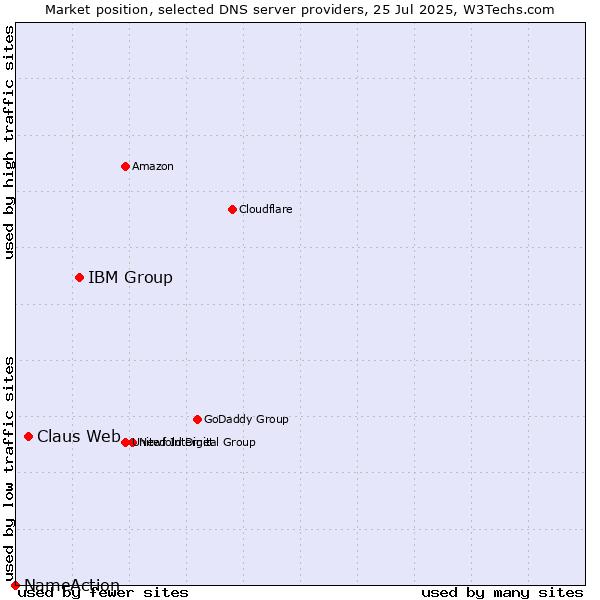 Market position of IBM Group vs. Claus Web vs. NameAction